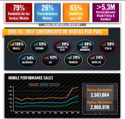 ventas mobile por paises